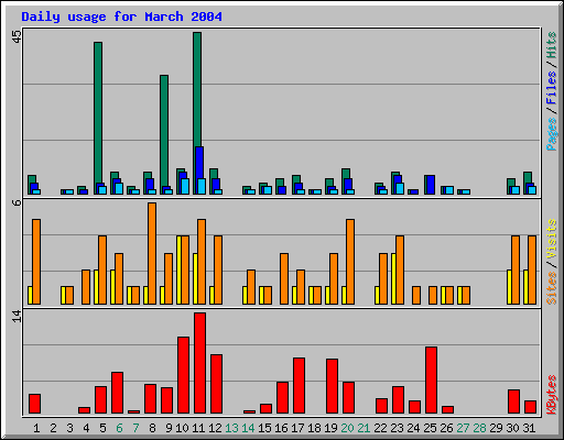 Daily usage for March 2004